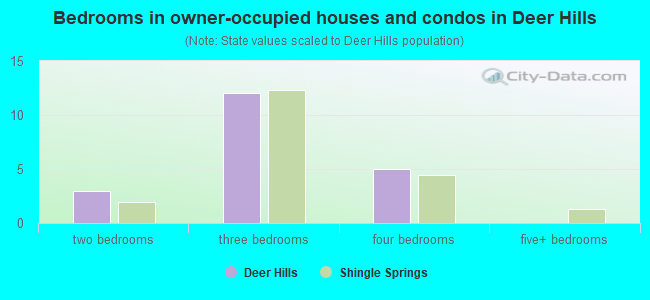 Bedrooms in owner-occupied houses and condos in Deer Hills