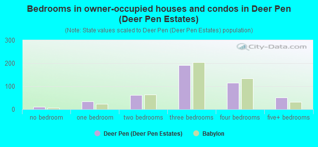Bedrooms in owner-occupied houses and condos in Deer Pen (Deer Pen Estates)