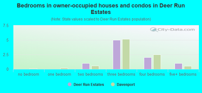 Bedrooms in owner-occupied houses and condos in Deer Run Estates
