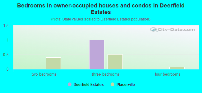 Bedrooms in owner-occupied houses and condos in Deerfield Estates