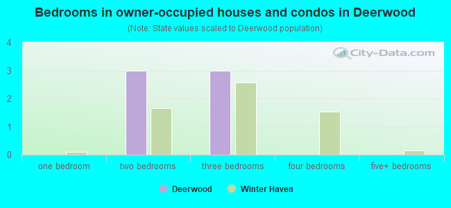 Bedrooms in owner-occupied houses and condos in Deerwood