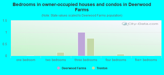 Bedrooms in owner-occupied houses and condos in Deerwood Farms