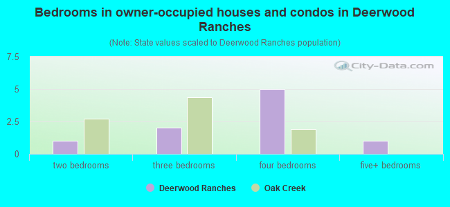 Bedrooms in owner-occupied houses and condos in Deerwood Ranches