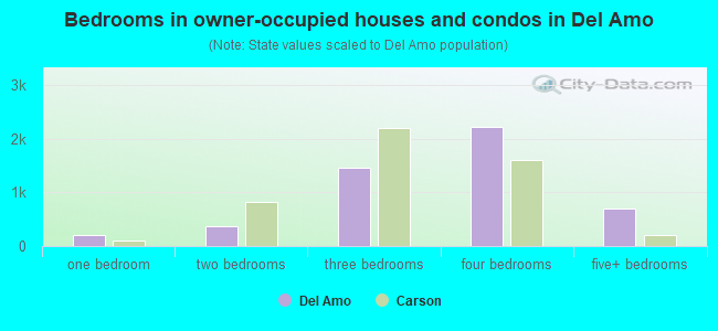 Bedrooms in owner-occupied houses and condos in Del Amo