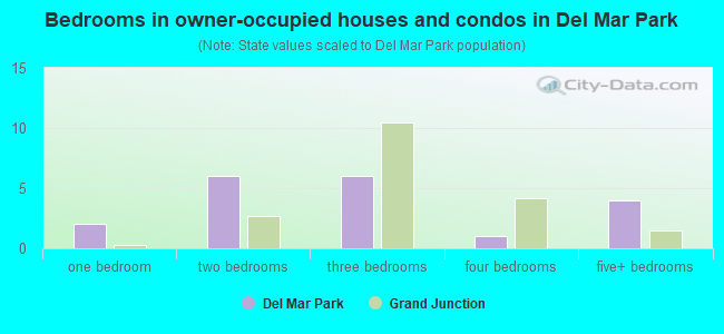 Bedrooms in owner-occupied houses and condos in Del Mar Park