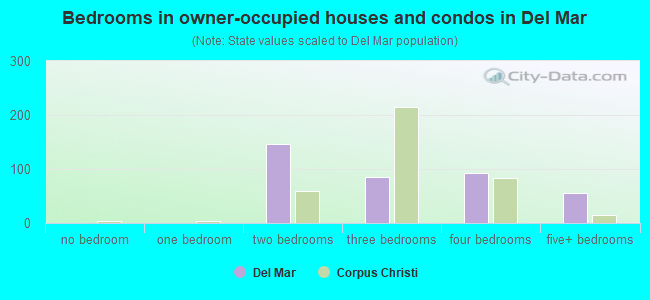 Bedrooms in owner-occupied houses and condos in Del Mar