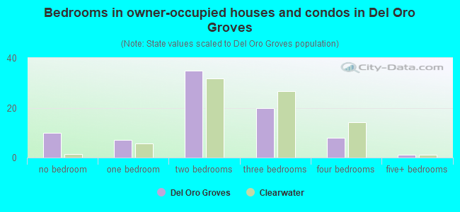 Bedrooms in owner-occupied houses and condos in Del Oro Groves