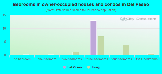 Bedrooms in owner-occupied houses and condos in Del Paseo