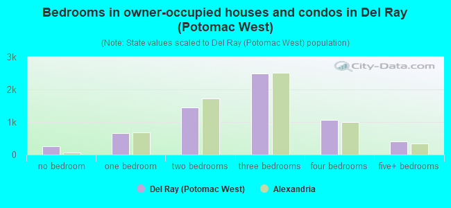 Bedrooms in owner-occupied houses and condos in Del Ray (Potomac West)