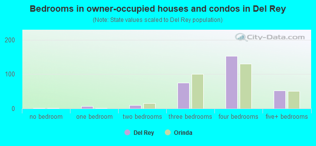Bedrooms in owner-occupied houses and condos in Del Rey