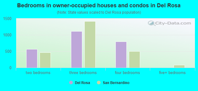 Bedrooms in owner-occupied houses and condos in Del Rosa