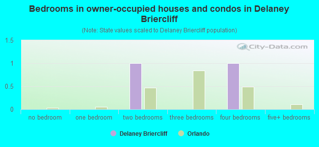 Bedrooms in owner-occupied houses and condos in Delaney Briercliff