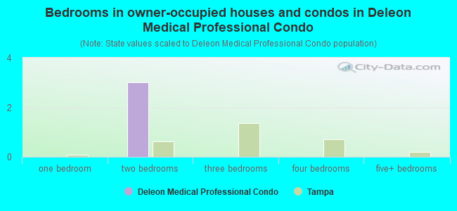 Bedrooms in owner-occupied houses and condos in Deleon Medical Professional Condo