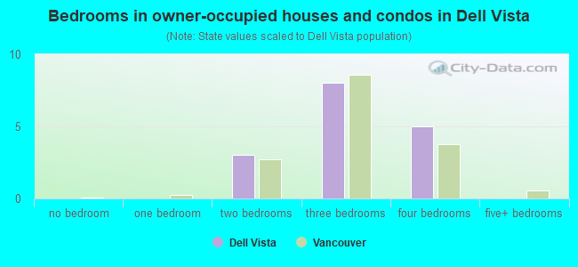 Bedrooms in owner-occupied houses and condos in Dell Vista