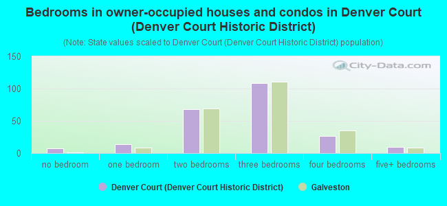 Bedrooms in owner-occupied houses and condos in Denver Court (Denver Court Historic District)