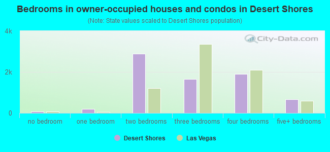 Bedrooms in owner-occupied houses and condos in Desert Shores