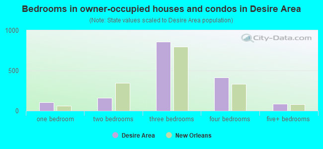 Bedrooms in owner-occupied houses and condos in Desire Area
