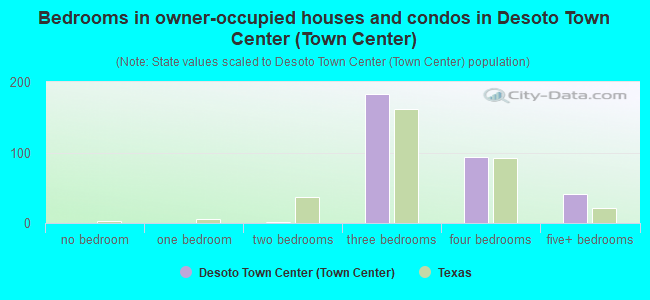Bedrooms in owner-occupied houses and condos in Desoto Town Center (Town Center)