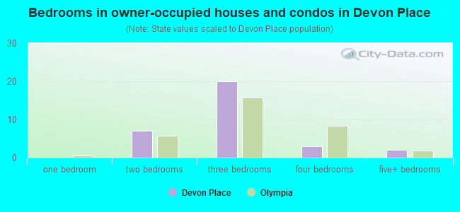 Bedrooms in owner-occupied houses and condos in Devon Place