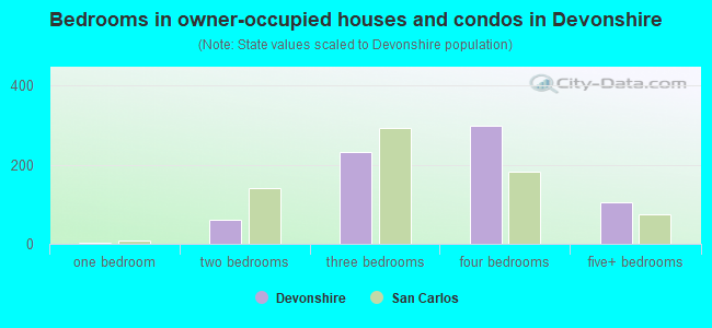 Bedrooms in owner-occupied houses and condos in Devonshire