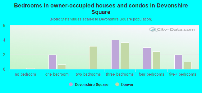 Bedrooms in owner-occupied houses and condos in Devonshire Square