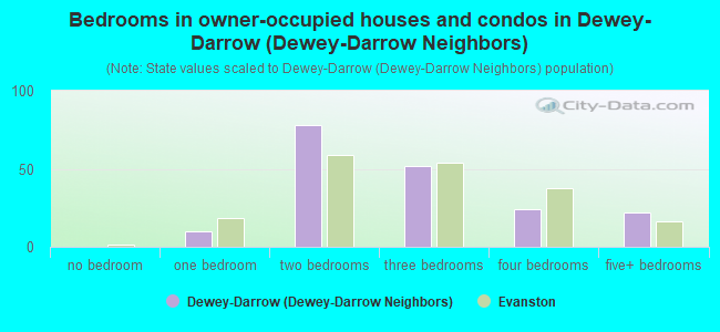 Bedrooms in owner-occupied houses and condos in Dewey-Darrow (Dewey-Darrow Neighbors)