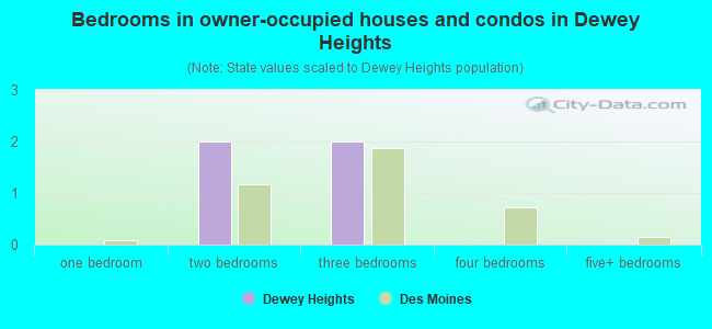 Bedrooms in owner-occupied houses and condos in Dewey Heights