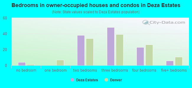 Bedrooms in owner-occupied houses and condos in Deza Estates