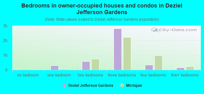 Bedrooms in owner-occupied houses and condos in Deziel Jefferson Gardens