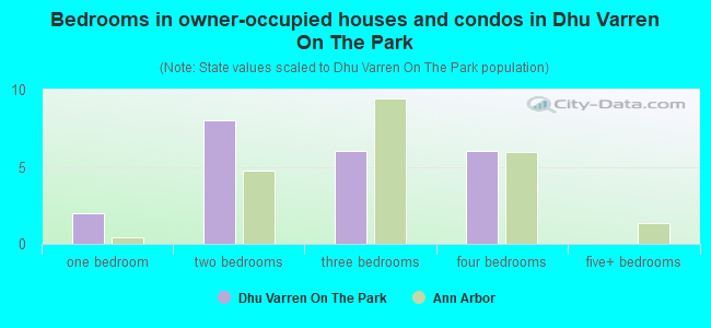 Bedrooms in owner-occupied houses and condos in Dhu Varren On The Park