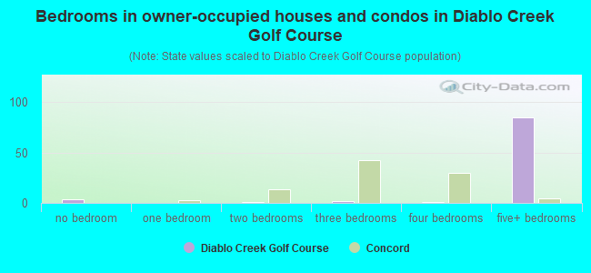 Bedrooms in owner-occupied houses and condos in Diablo Creek Golf Course