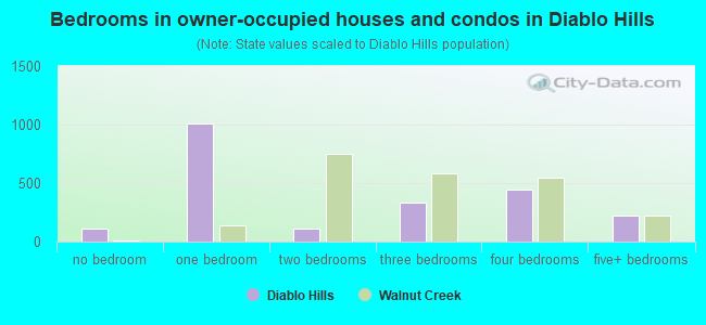 Bedrooms in owner-occupied houses and condos in Diablo Hills