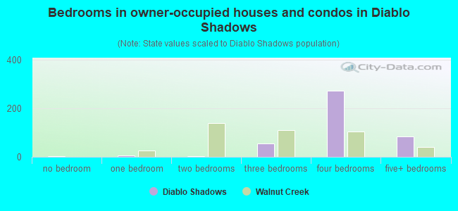 Bedrooms in owner-occupied houses and condos in Diablo Shadows