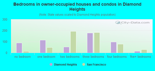 Bedrooms in owner-occupied houses and condos in Diamond Heights