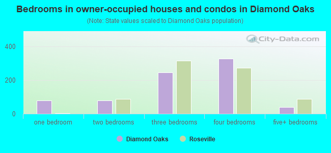 Bedrooms in owner-occupied houses and condos in Diamond Oaks