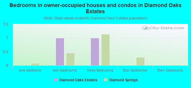 Bedrooms in owner-occupied houses and condos in Diamond Oaks Estates