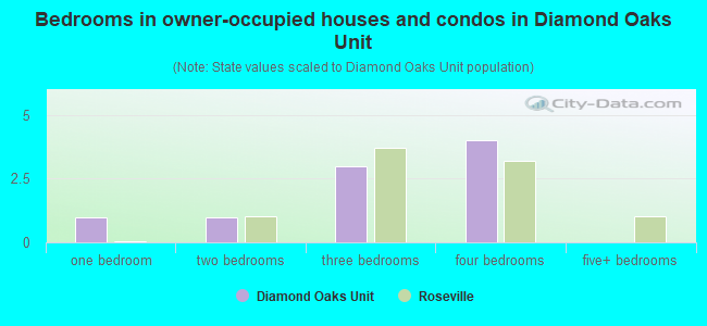 Bedrooms in owner-occupied houses and condos in Diamond Oaks Unit