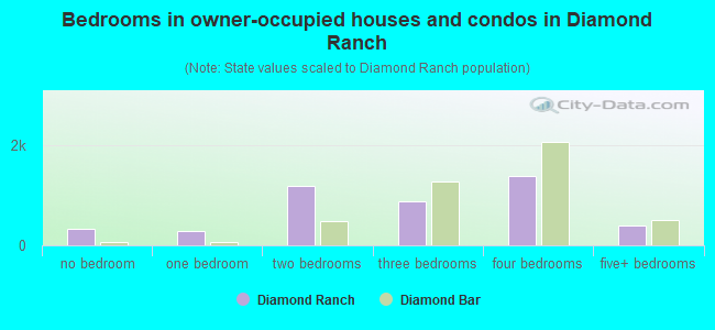 Bedrooms in owner-occupied houses and condos in Diamond Ranch