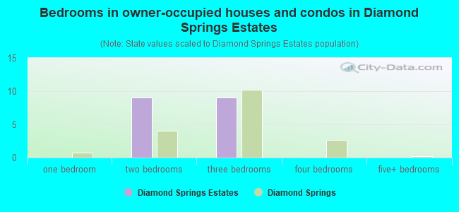 Bedrooms in owner-occupied houses and condos in Diamond Springs Estates