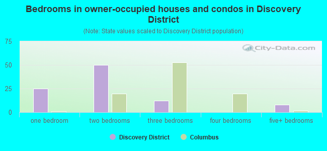 Bedrooms in owner-occupied houses and condos in Discovery District