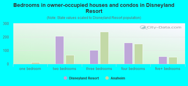 Bedrooms in owner-occupied houses and condos in Disneyland Resort