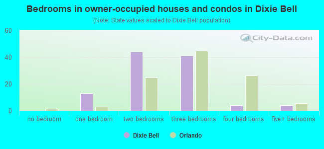 Bedrooms in owner-occupied houses and condos in Dixie Bell