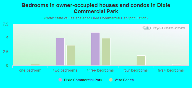 Bedrooms in owner-occupied houses and condos in Dixie Commercial Park