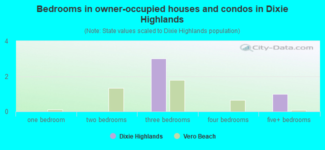 Bedrooms in owner-occupied houses and condos in Dixie Highlands