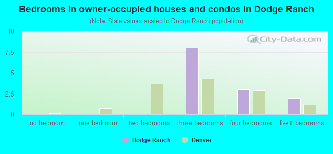 Bedrooms in owner-occupied houses and condos in Dodge Ranch