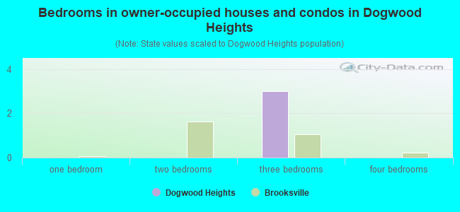 Bedrooms in owner-occupied houses and condos in Dogwood Heights