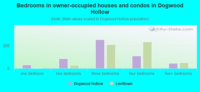 Bedrooms in owner-occupied houses and condos in Dogwood Hollow