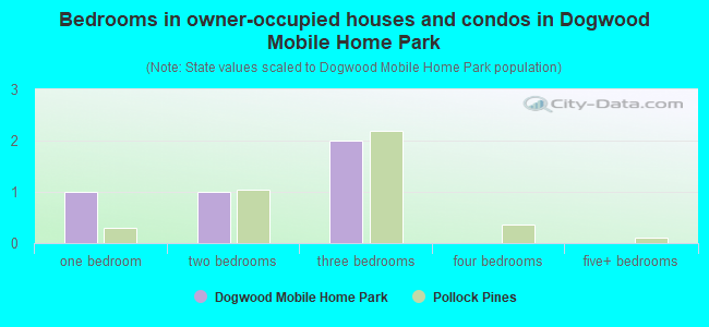 Bedrooms in owner-occupied houses and condos in Dogwood Mobile Home Park