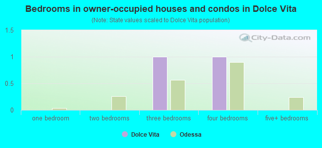 Bedrooms in owner-occupied houses and condos in Dolce Vita