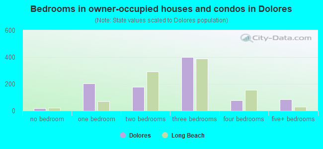 Bedrooms in owner-occupied houses and condos in Dolores